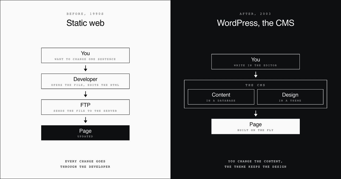Diagram: on the static web every change goes through a developer and FTP; with WordPress you write in the editor, the CMS keeps content and design apart, and builds the page on the fly