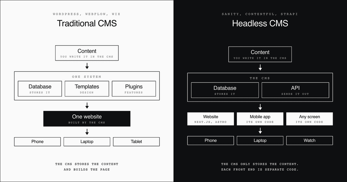 Diagram: a traditional CMS stores the content and builds one website; a headless CMS only stores the content and sends it through an API to a website, a mobile app or any screen, each with its own code