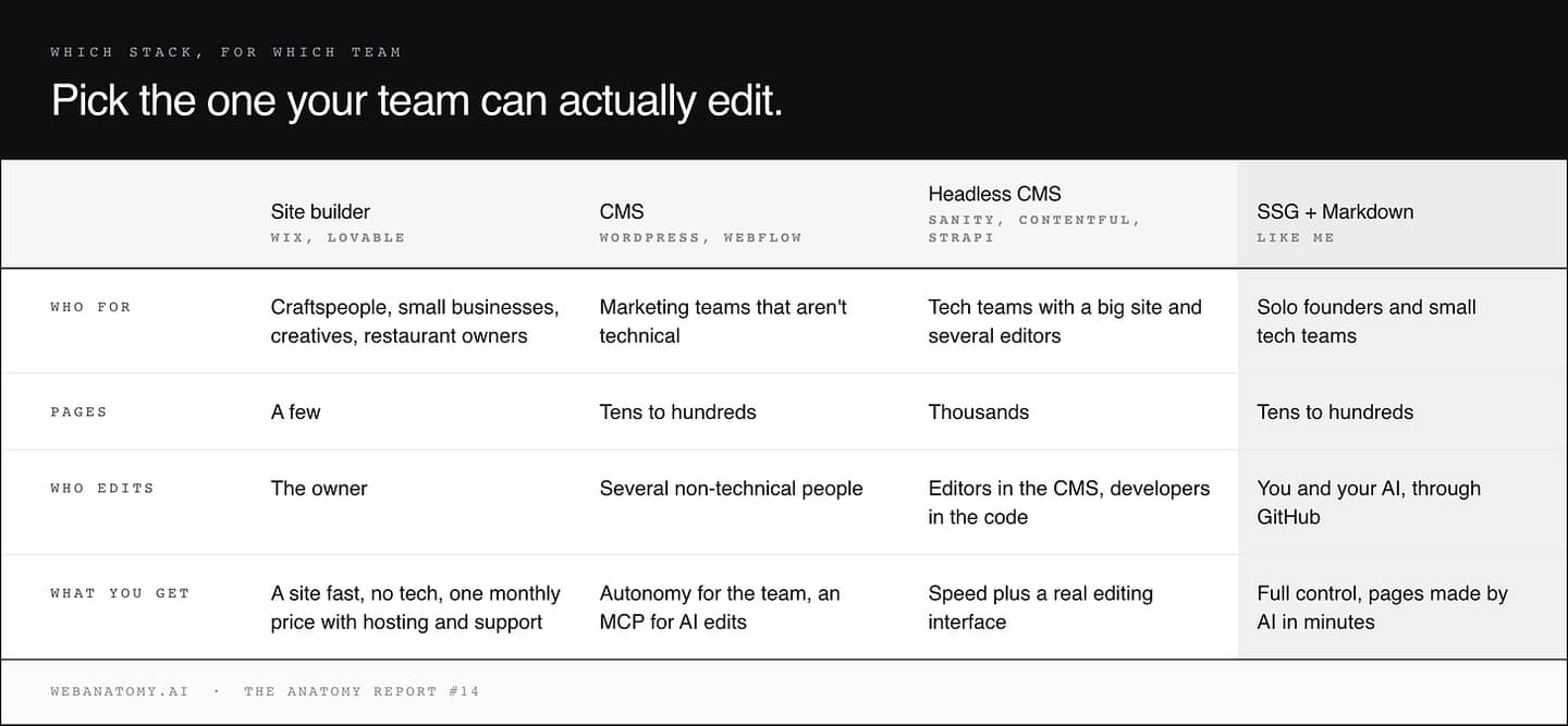 Table: which stack for which team. Site builders (Wix, Lovable) for small businesses with a few pages; a CMS (WordPress, Webflow) for non-technical marketing teams with tens to hundreds of pages; a headless CMS (Sanity, Contentful, Strapi) for tech teams with thousands of pages and several editors; an SSG with Markdown for solo founders and small tech teams