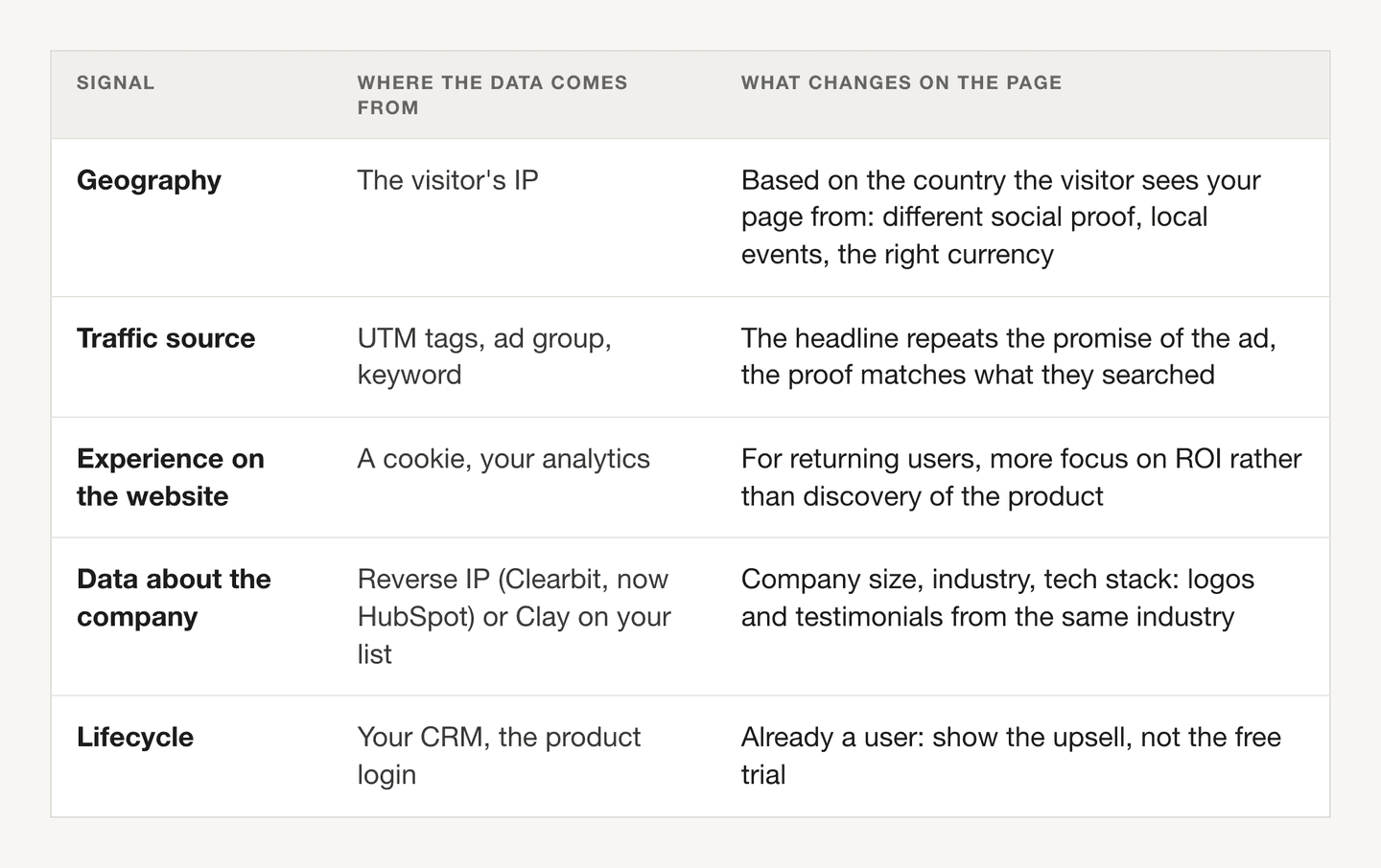 Cinq signaux visiteurs et les éléments de page qu'ils peuvent influencer