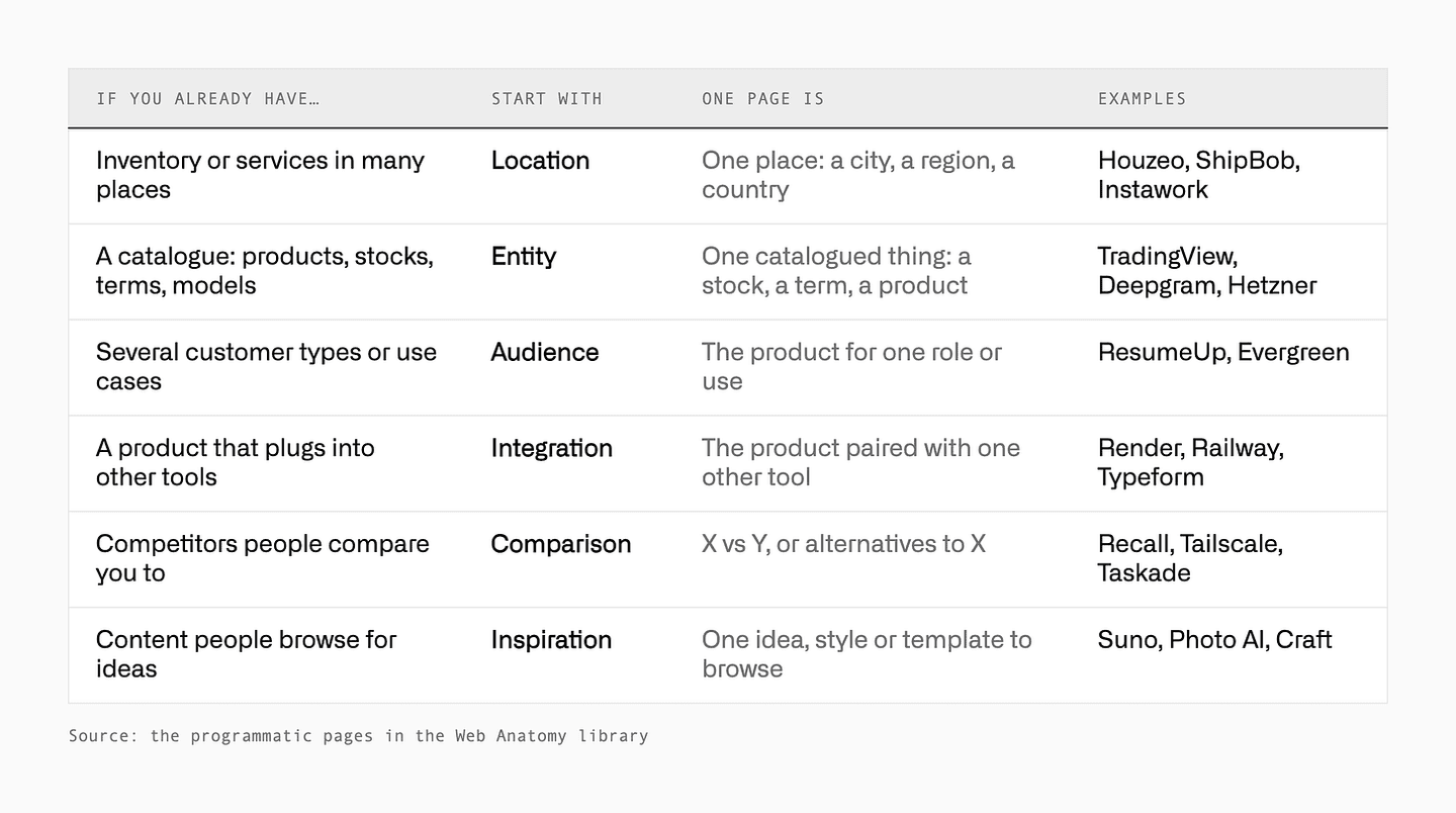 Table of programmatic SEO patterns, each matched to what a company already has, with examples from the Web Anatomy library