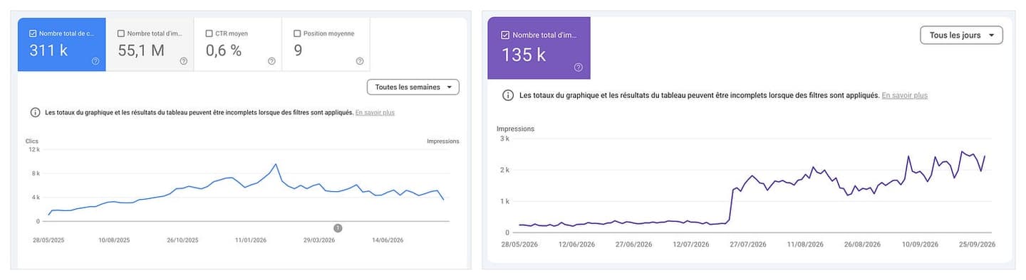 Search Console charts: on the left, weekly clicks rising from about 1,000 to a peak near 9,000 between May 2025 and mid-2026; on the right, daily AI search impressions jumping from about 300 to over 2,000 between July and September 2026