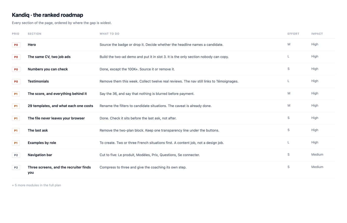 The ranked roadmap: every section of the page with its priority, the one action to take, the effort and the impact.
