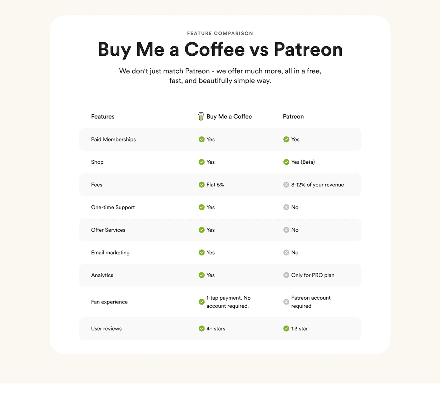 Buy Me a Coffee Comparison