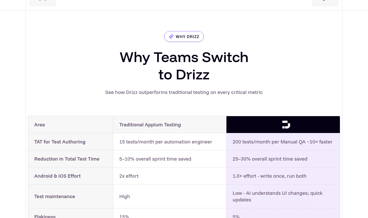 Drizz Comparison