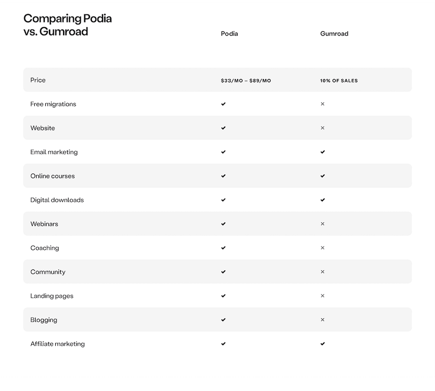 Podia Comparison