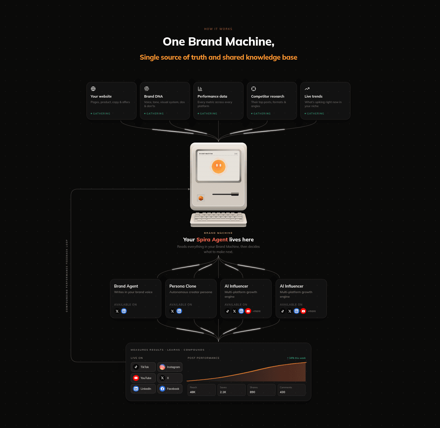 Spira for Product Hunt Makers How It Works