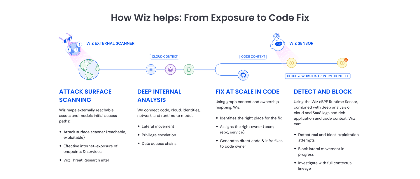 Wiz How It Works