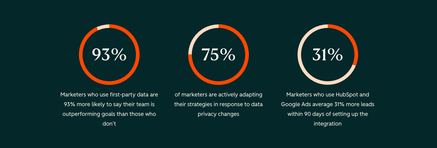 Three donut charts: 93%, 75%, 31%, each with a sentence under it