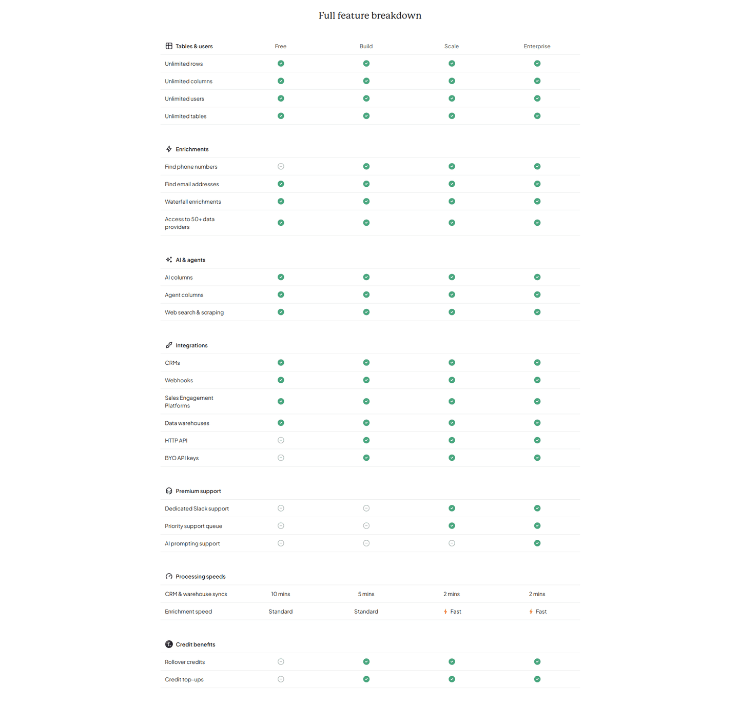 Freckle Pricing Table